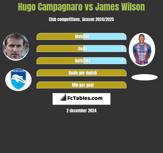 Hugo Campagnaro vs James Wilson h2h player stats