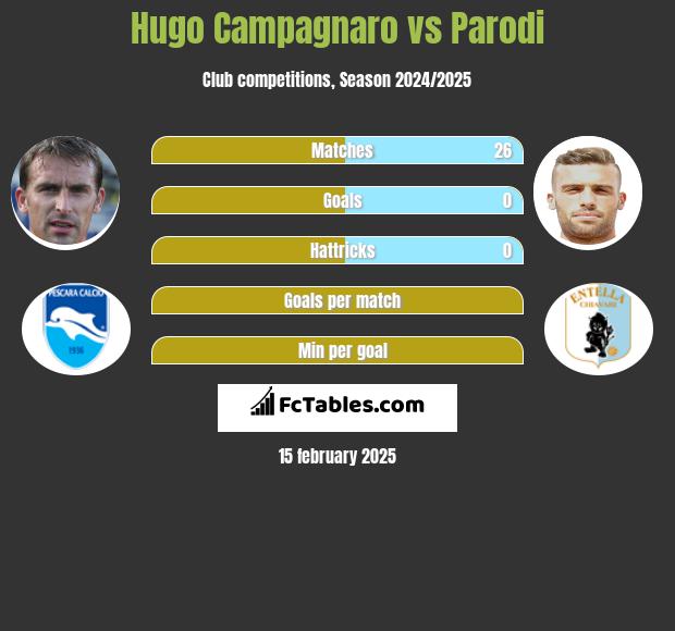 Hugo Campagnaro vs Parodi h2h player stats