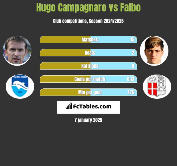 Hugo Campagnaro vs Falbo h2h player stats