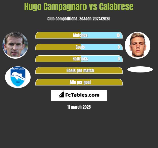 Hugo Campagnaro vs Calabrese h2h player stats