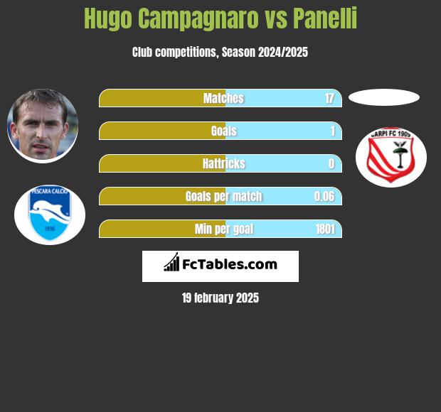 Hugo Campagnaro vs Panelli h2h player stats