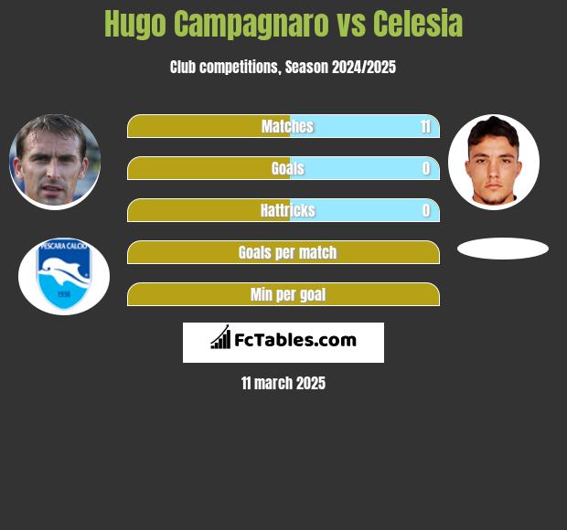 Hugo Campagnaro vs Celesia h2h player stats