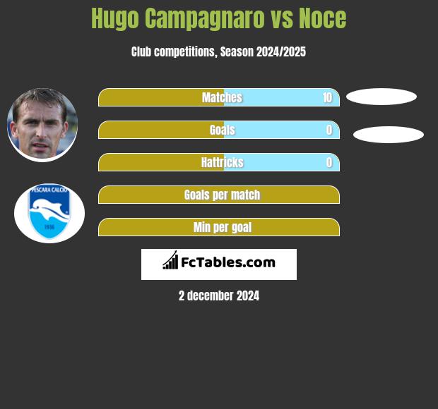 Hugo Campagnaro vs Noce h2h player stats