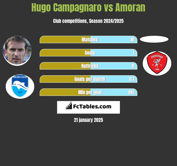 Hugo Campagnaro vs Amoran h2h player stats