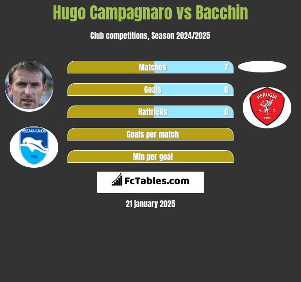 Hugo Campagnaro vs Bacchin h2h player stats