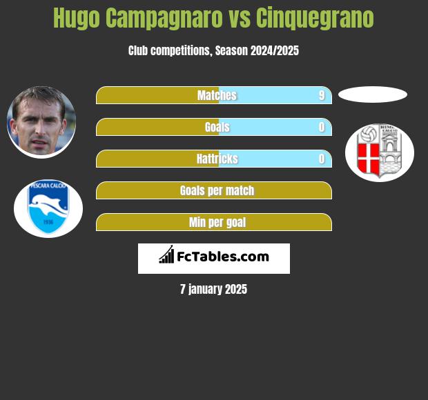 Hugo Campagnaro vs Cinquegrano h2h player stats