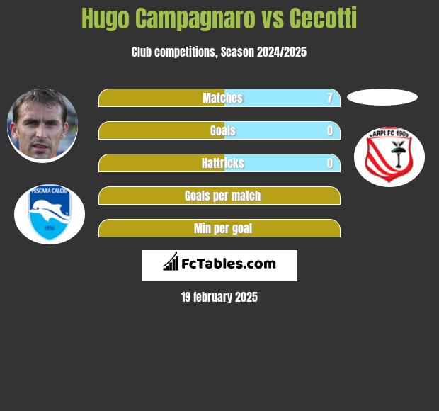 Hugo Campagnaro vs Cecotti h2h player stats