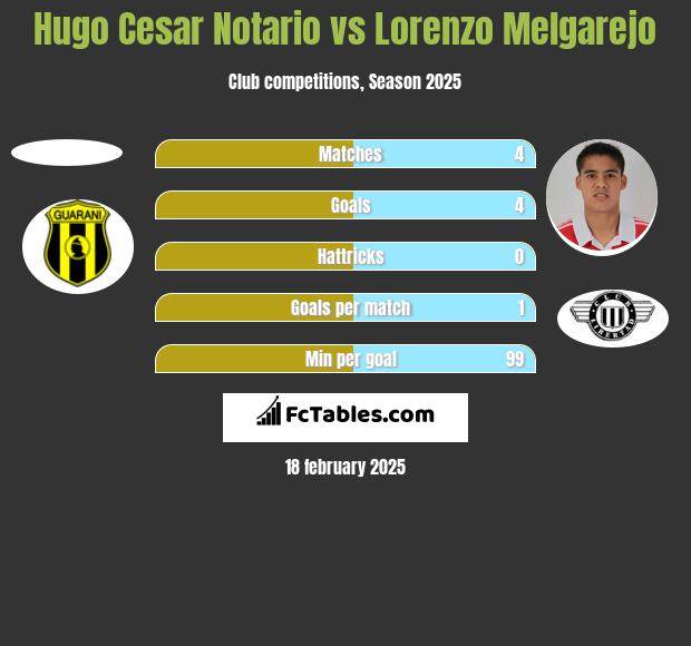 Hugo Cesar Notario vs Lorenzo Melgarejo h2h player stats