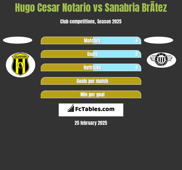 Hugo Cesar Notario vs Sanabria BrÃ­tez h2h player stats