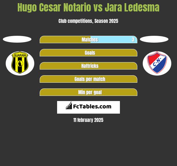 Hugo Cesar Notario vs Jara Ledesma h2h player stats