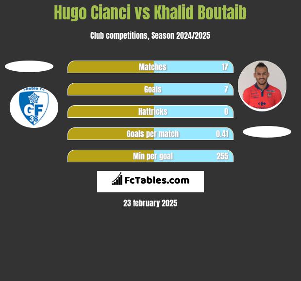 Hugo Cianci vs Khalid Boutaib h2h player stats