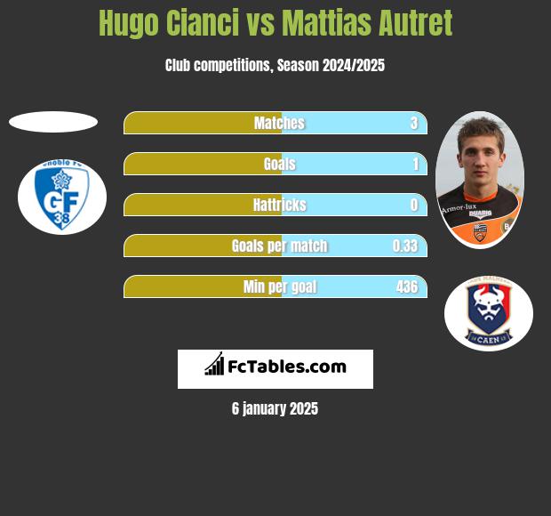 Hugo Cianci vs Mattias Autret h2h player stats