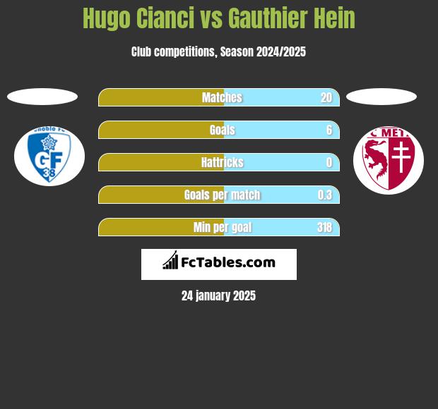 Hugo Cianci vs Gauthier Hein h2h player stats