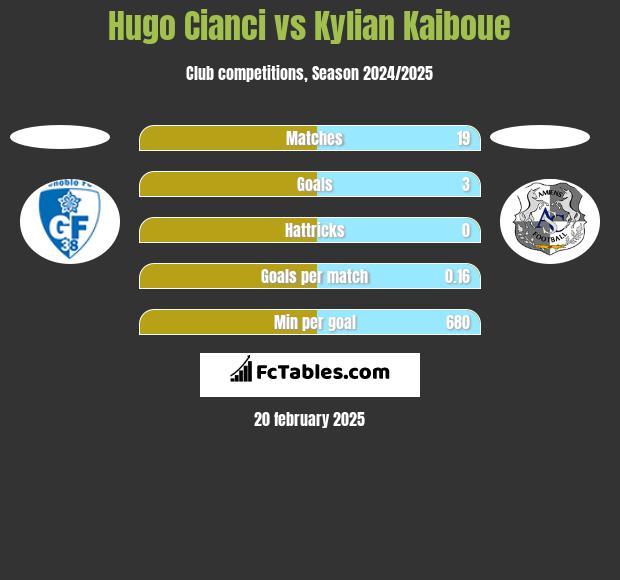 Hugo Cianci vs Kylian Kaiboue h2h player stats