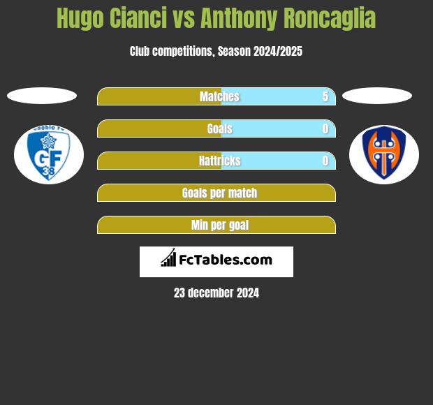 Hugo Cianci vs Anthony Roncaglia h2h player stats