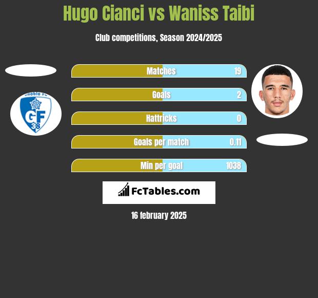 Hugo Cianci vs Waniss Taibi h2h player stats