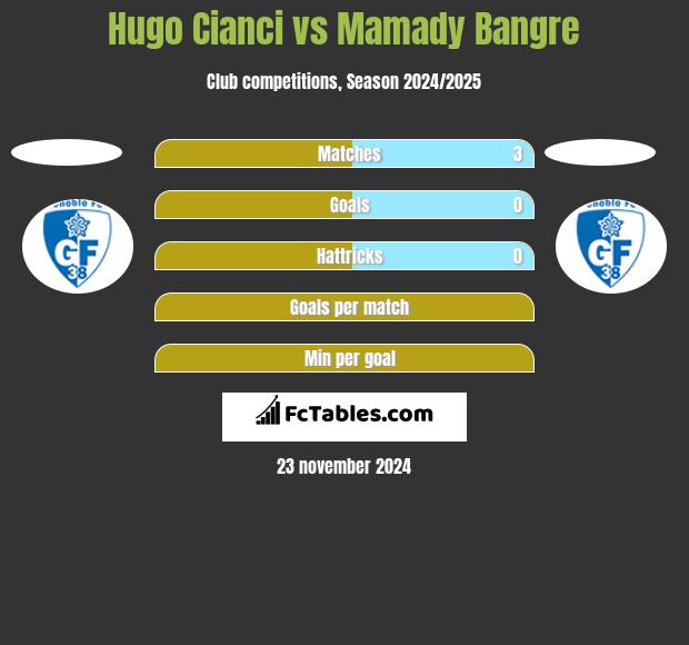 Hugo Cianci vs Mamady Bangre h2h player stats