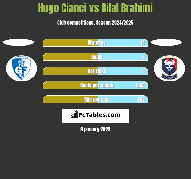 Hugo Cianci vs Bilal Brahimi h2h player stats