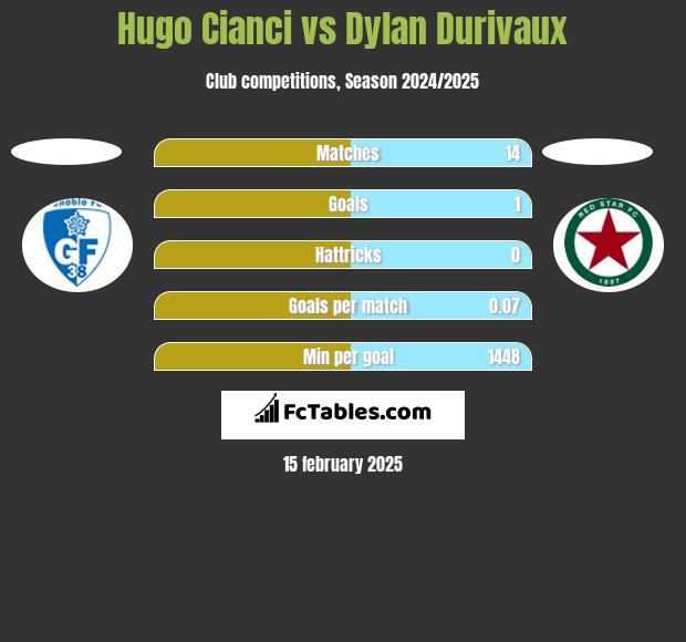 Hugo Cianci vs Dylan Durivaux h2h player stats