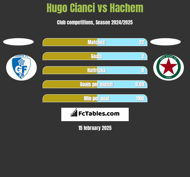 Hugo Cianci vs Hachem h2h player stats