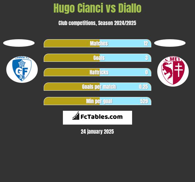 Hugo Cianci vs Diallo h2h player stats