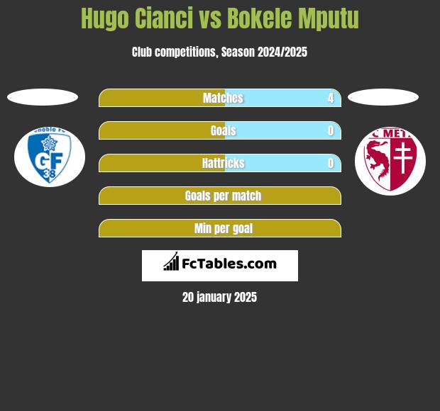 Hugo Cianci vs Bokele Mputu h2h player stats