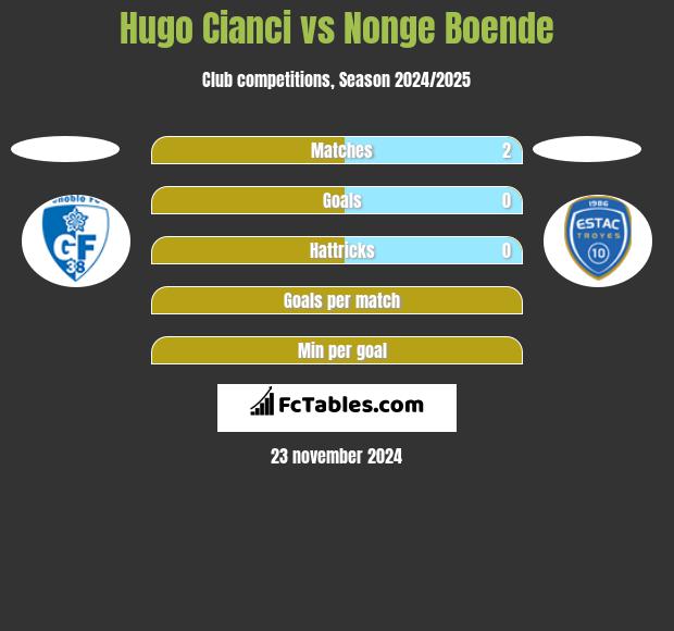 Hugo Cianci vs Nonge Boende h2h player stats