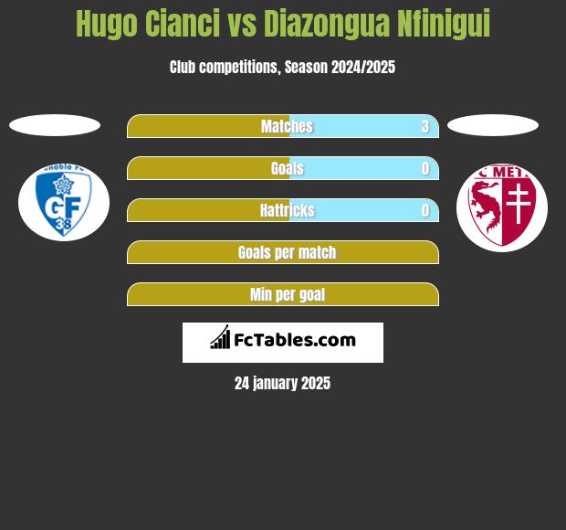 Hugo Cianci vs Diazongua Nfinigui h2h player stats