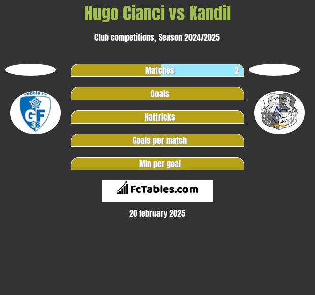 Hugo Cianci vs Kandil h2h player stats