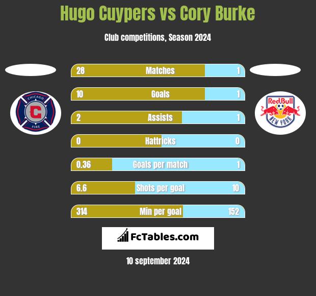 Hugo Cuypers vs Cory Burke h2h player stats