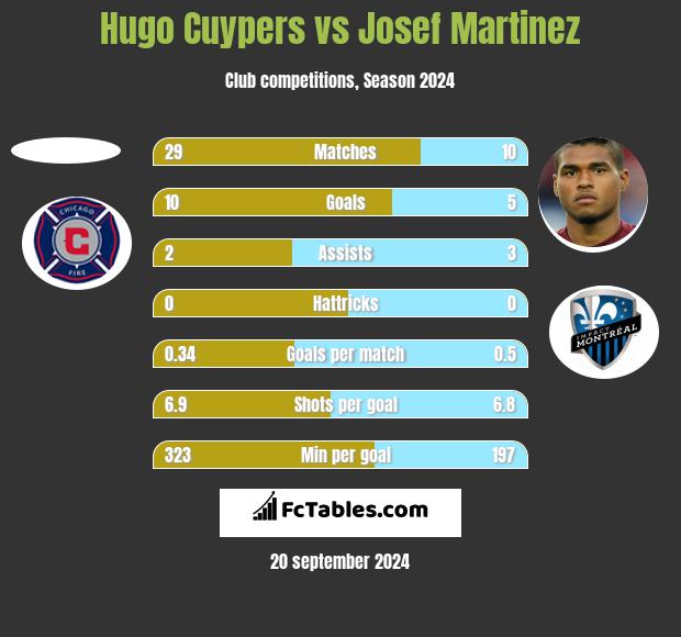 Hugo Cuypers vs Josef Martinez h2h player stats