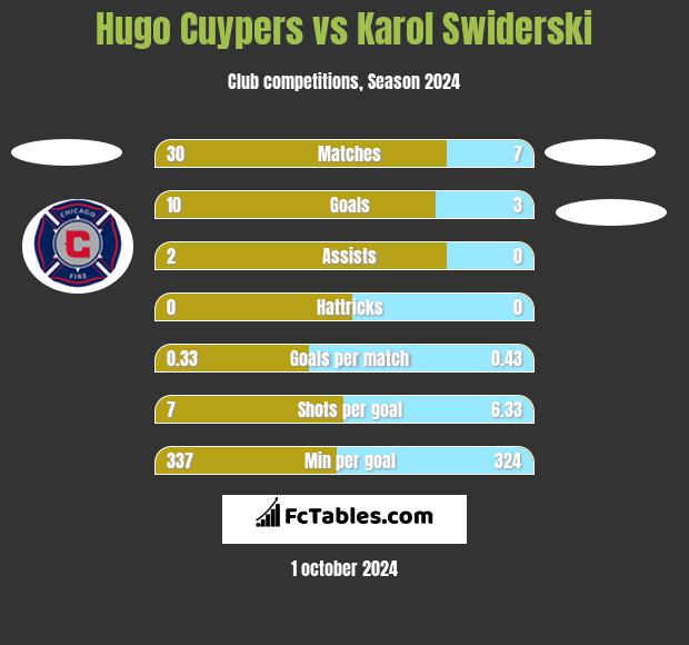 Hugo Cuypers vs Karol Świderski h2h player stats