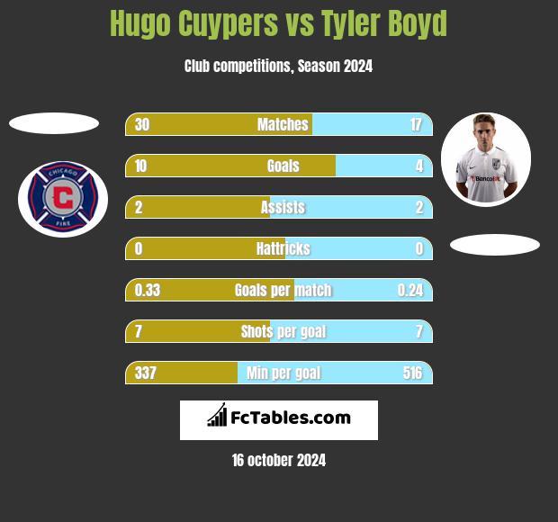 Hugo Cuypers vs Tyler Boyd h2h player stats