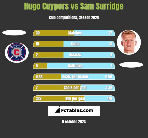 Hugo Cuypers vs Sam Surridge h2h player stats