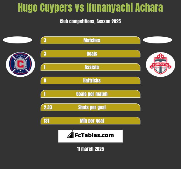 Hugo Cuypers vs Ifunanyachi Achara h2h player stats