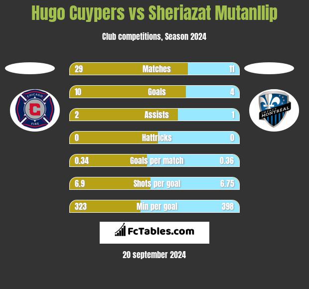 Hugo Cuypers vs Sheriazat Mutanllip h2h player stats