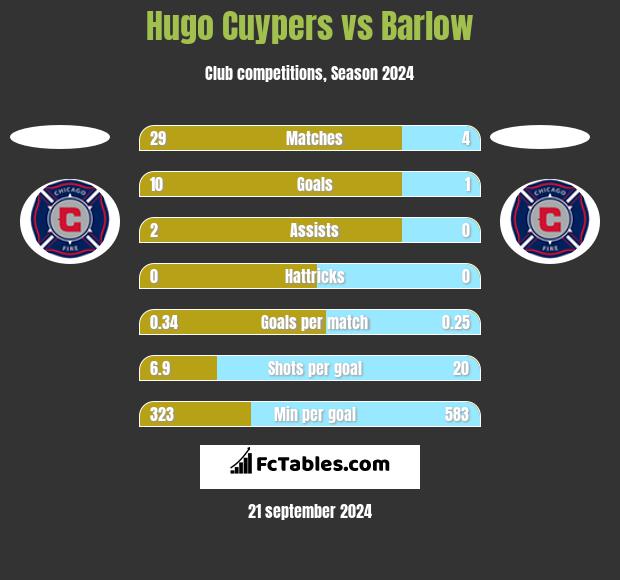 Hugo Cuypers vs Barlow h2h player stats