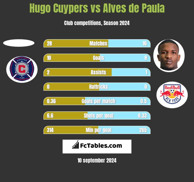 Hugo Cuypers vs Alves de Paula h2h player stats