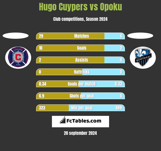 Hugo Cuypers vs Opoku h2h player stats