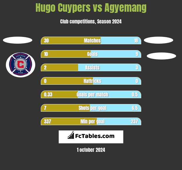 Hugo Cuypers vs Agyemang h2h player stats