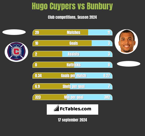 Hugo Cuypers vs Bunbury h2h player stats