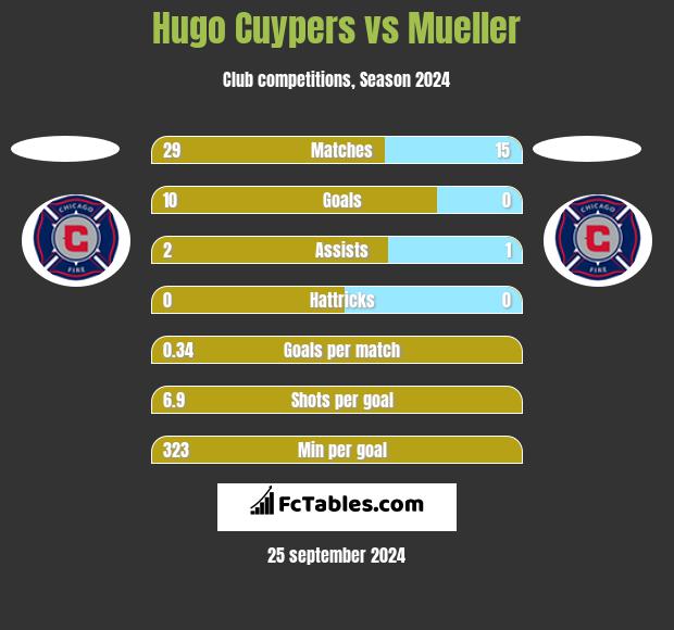 Hugo Cuypers vs Mueller h2h player stats