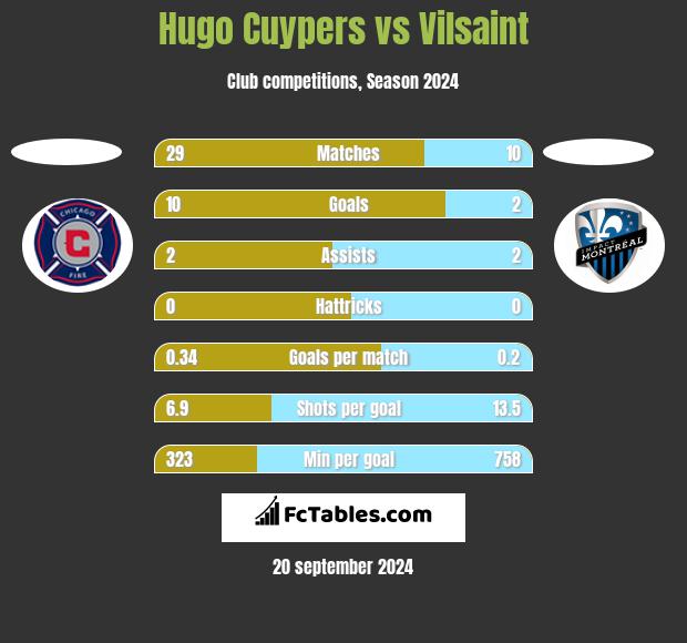 Hugo Cuypers vs Vilsaint h2h player stats