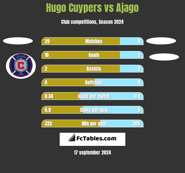 Hugo Cuypers vs Ajago h2h player stats