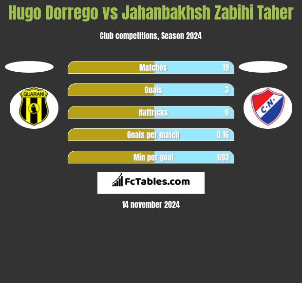 Hugo Dorrego vs Jahanbakhsh Zabihi Taher h2h player stats