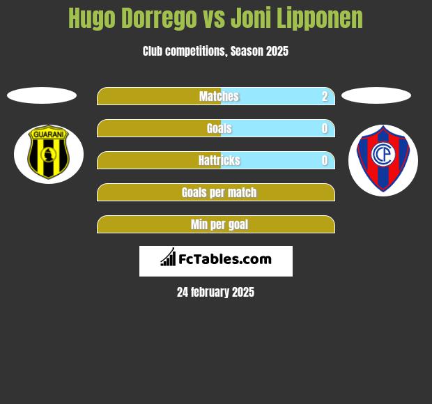 Hugo Dorrego vs Joni Lipponen h2h player stats