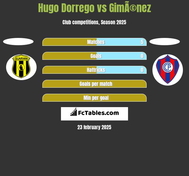 Hugo Dorrego vs GimÃ©nez h2h player stats