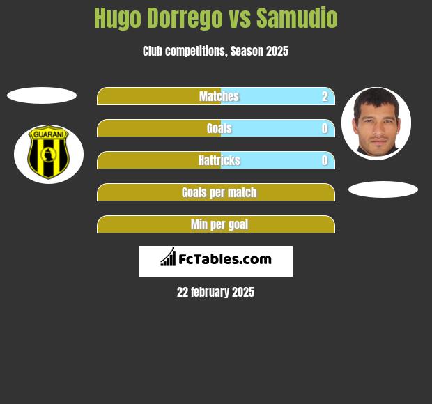 Hugo Dorrego vs Samudio h2h player stats