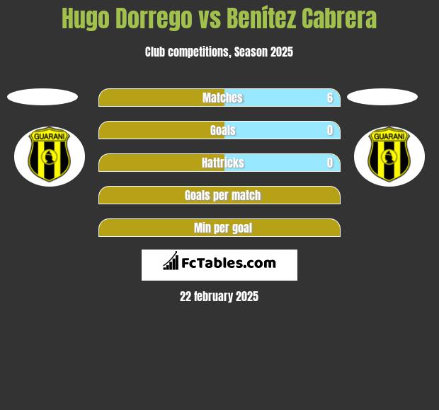 Hugo Dorrego vs Benítez Cabrera h2h player stats