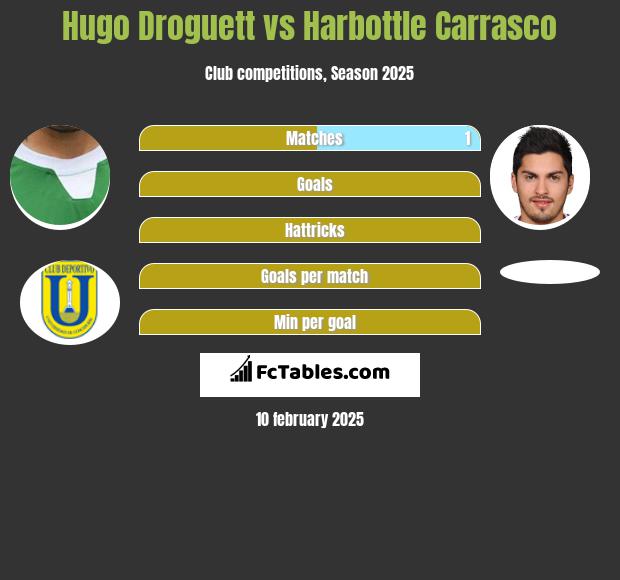 Hugo Droguett vs Harbottle Carrasco h2h player stats